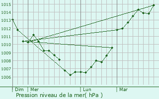 Graphe de la pression atmosphrique prvue pour Chac