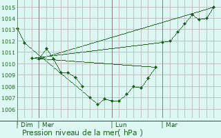 Graphe de la pression atmosphrique prvue pour Vaudelnay