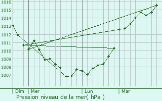 Graphe de la pression atmosphrique prvue pour Lhoumois