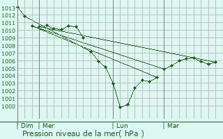 Graphe de la pression atmosphrique prvue pour Boubiers