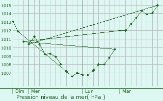 Graphe de la pression atmosphrique prvue pour Tancoign