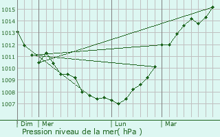 Graphe de la pression atmosphrique prvue pour Montrevault