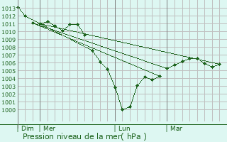 Graphe de la pression atmosphrique prvue pour Puteaux