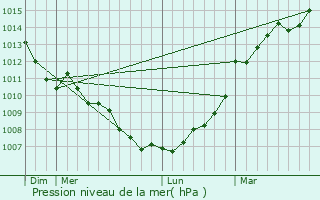 Graphe de la pression atmosphrique prvue pour Chaudefonds-sur-Layon