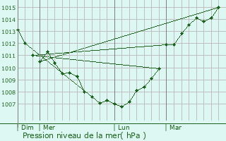 Graphe de la pression atmosphrique prvue pour Le Mesnil-en-Valle
