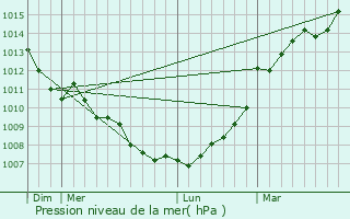 Graphe de la pression atmosphrique prvue pour La Poitevinire