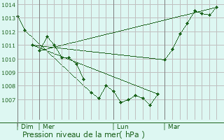 Graphe de la pression atmosphrique prvue pour Le Puiset