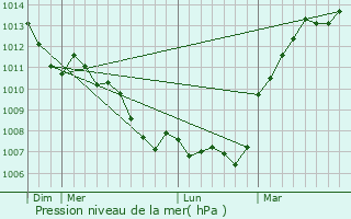 Graphe de la pression atmosphrique prvue pour Lthuin