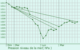 Graphe de la pression atmosphrique prvue pour Boissy-sans-Avoir