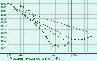 Graphe de la pression atmosphrique prvue pour Saint-Jean-sur-Mayenne