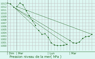 Graphe de la pression atmosphrique prvue pour Treffendel