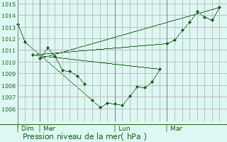 Graphe de la pression atmosphrique prvue pour Brain-sur-Allonnes