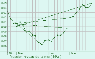 Graphe de la pression atmosphrique prvue pour Vellches