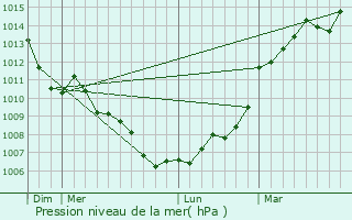 Graphe de la pression atmosphrique prvue pour Candes-Saint-Martin
