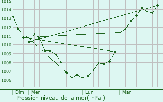 Graphe de la pression atmosphrique prvue pour Mazires-de-Touraine