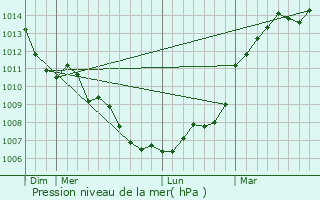 Graphe de la pression atmosphrique prvue pour Montlouis-sur-Loire