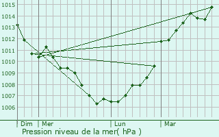 Graphe de la pression atmosphrique prvue pour Blaison-Gohier