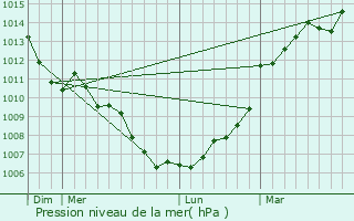 Graphe de la pression atmosphrique prvue pour Soucelles