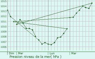 Graphe de la pression atmosphrique prvue pour cuill