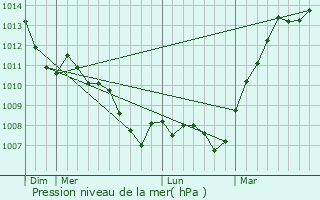 Graphe de la pression atmosphrique prvue pour Villemer