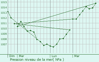 Graphe de la pression atmosphrique prvue pour Bcon-les-Granits