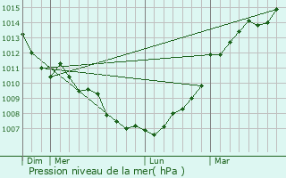 Graphe de la pression atmosphrique prvue pour Champtoc-sur-Loire