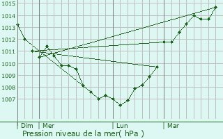 Graphe de la pression atmosphrique prvue pour Loir