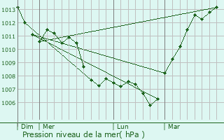 Graphe de la pression atmosphrique prvue pour Soisy-sous-Montmorency