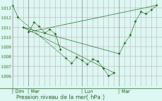 Graphe de la pression atmosphrique prvue pour Les Lilas