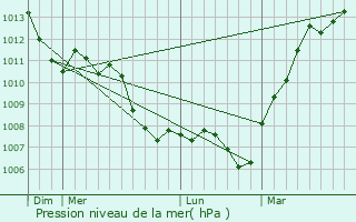 Graphe de la pression atmosphrique prvue pour Clichy-sous-Bois