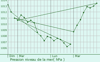 Graphe de la pression atmosphrique prvue pour La Ville-du-Bois