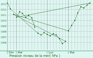 Graphe de la pression atmosphrique prvue pour Attainville