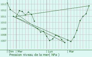 Graphe de la pression atmosphrique prvue pour Marchiennes