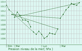 Graphe de la pression atmosphrique prvue pour Lanneray