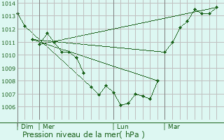 Graphe de la pression atmosphrique prvue pour Bullou