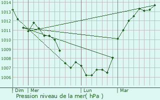 Graphe de la pression atmosphrique prvue pour Les Corves-les-Yys