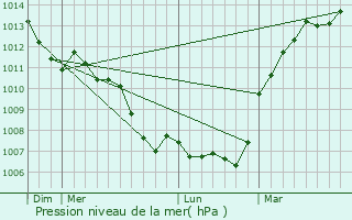 Graphe de la pression atmosphrique prvue pour Coltainville