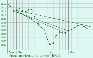 Graphe de la pression atmosphrique prvue pour Le Plessis-Luzarches