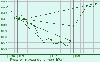 Graphe de la pression atmosphrique prvue pour Saint-Lger-des-Aubes