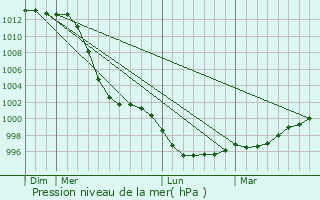 Graphe de la pression atmosphrique prvue pour Bodilis