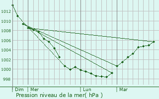 Graphe de la pression atmosphrique prvue pour Ross on Wye