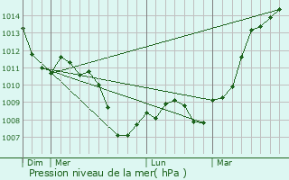 Graphe de la pression atmosphrique prvue pour Germay