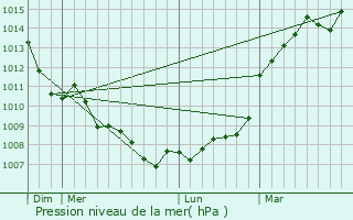 Graphe de la pression atmosphrique prvue pour Chtillon-sur-Indre