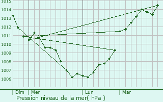 Graphe de la pression atmosphrique prvue pour Huill