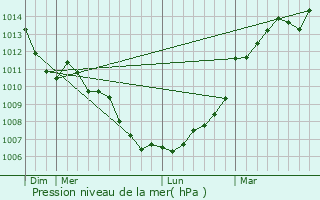 Graphe de la pression atmosphrique prvue pour Morannes