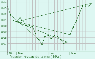 Graphe de la pression atmosphrique prvue pour Michery