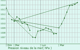 Graphe de la pression atmosphrique prvue pour Les Granges