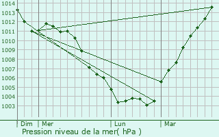 Graphe de la pression atmosphrique prvue pour Vaural