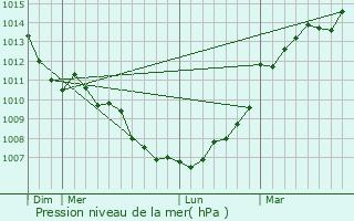 Graphe de la pression atmosphrique prvue pour Andign