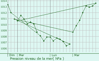 Graphe de la pression atmosphrique prvue pour Mennecy